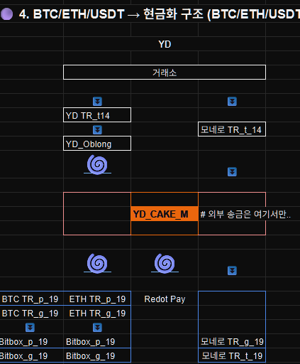 BTC/ETH/USDT  <-> XMR